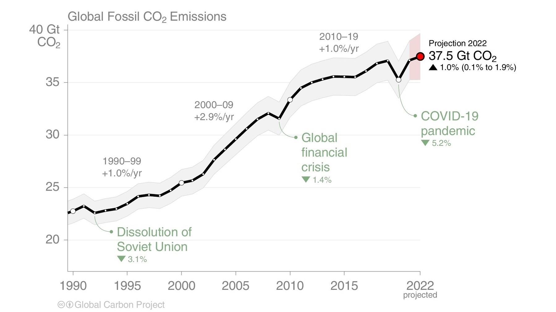 A chart showing Global Fossil CO2 emissions from 1992 to 2022